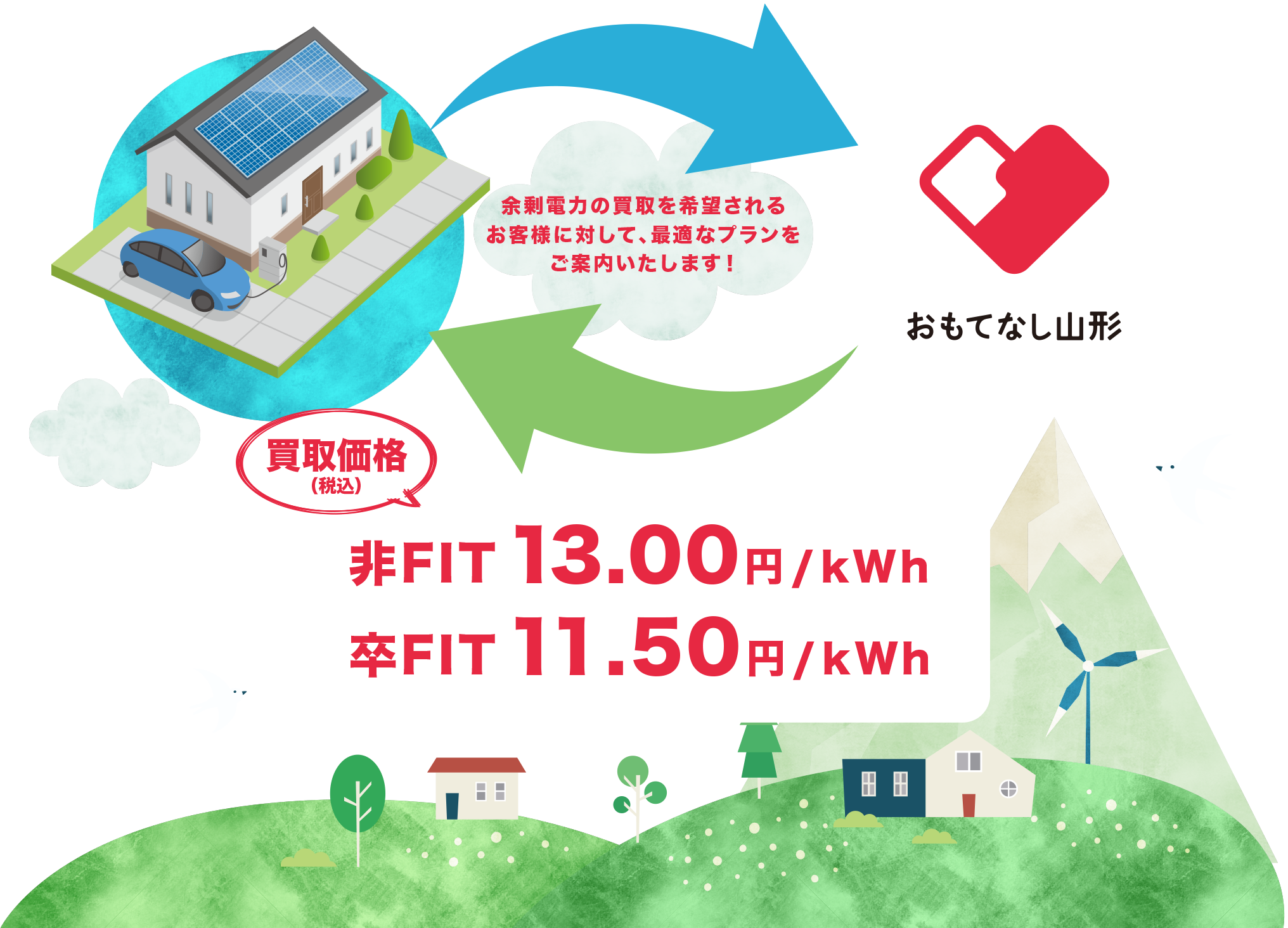 余剰電力の買取を希望されるお客様に対して、最適なプランをご案内いたします！